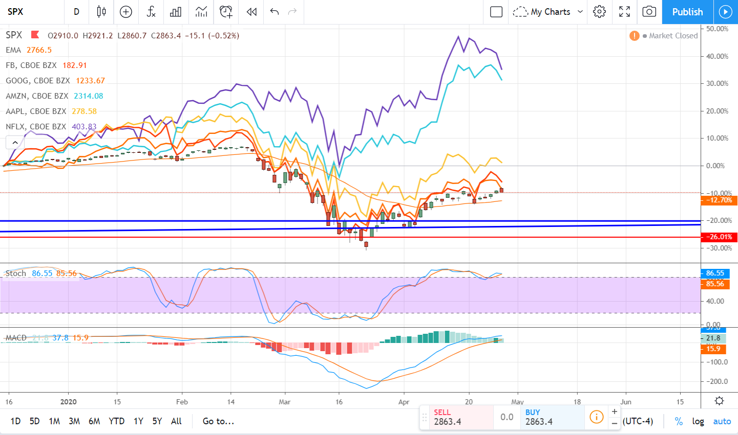 Is It Time To Buy FAANG Stocks?